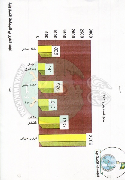 ملف:وثائق انتخابات لبنان 1997م 15.jpg